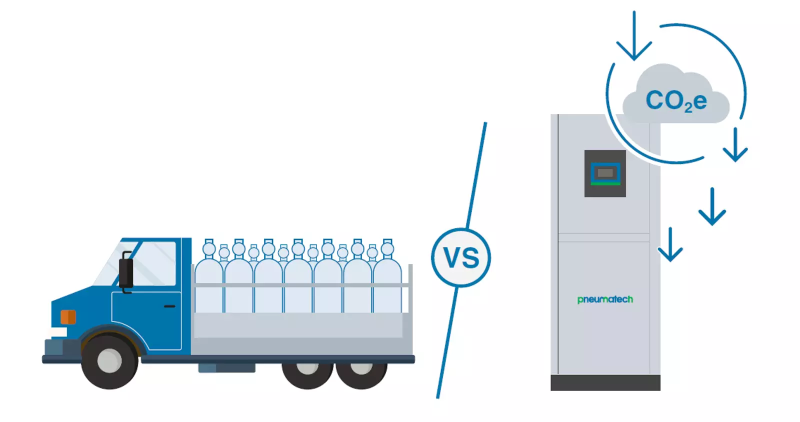 CO2e reductions with on-site nitrogen